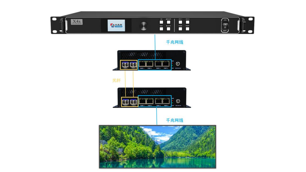 Colorlight OP4 led diaplay screen Fiber Optic Transceiver 